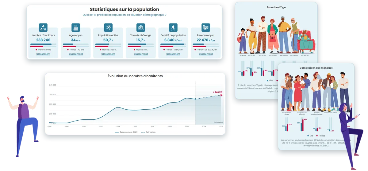 Exemples de statistiques sur la ville de Lille : population, évolution du nombre d'habitants, tranches d'âge, composition des ménages